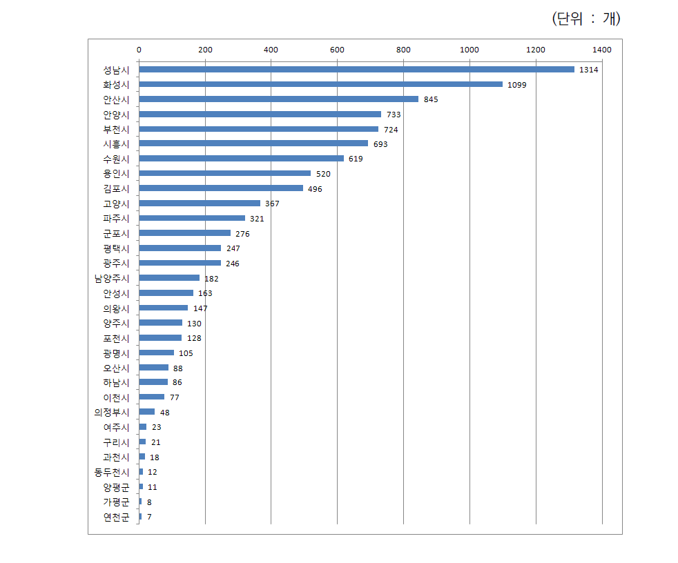 경기도 31개 시군의 벤처기업 수