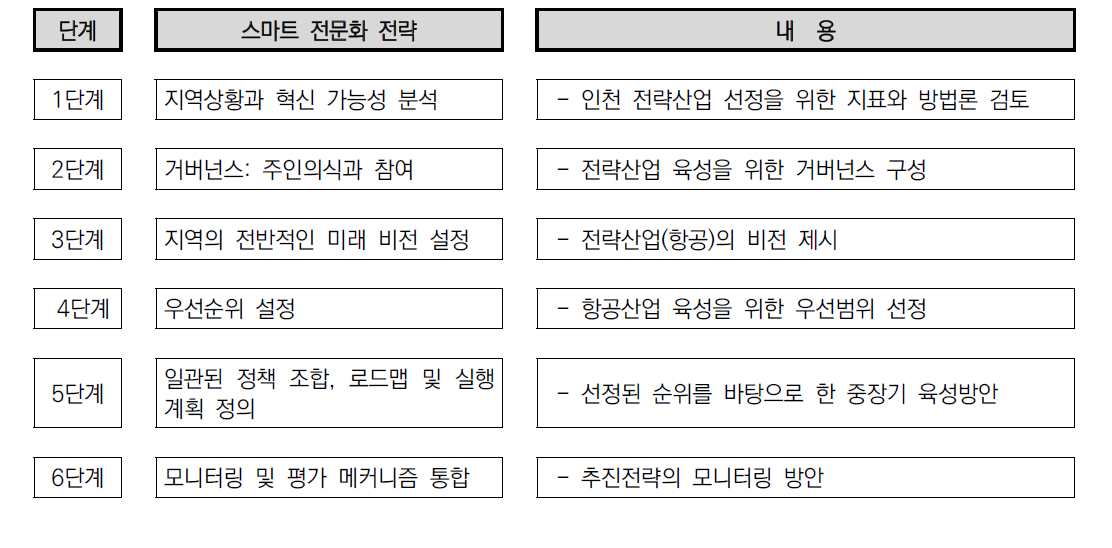 인천항공산업의 스마트 전문화 전략 추진 절차