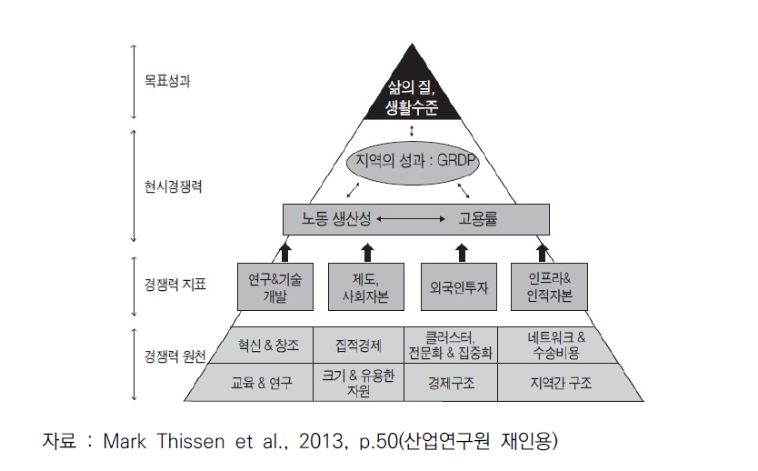 지역 여건 및 경쟁력 지표 체계