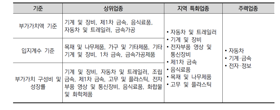 인천시 주력산업 선정