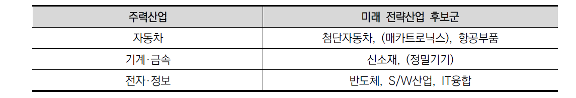 인천시 주력산업과의 연계성에 의한 전략산업 후보군