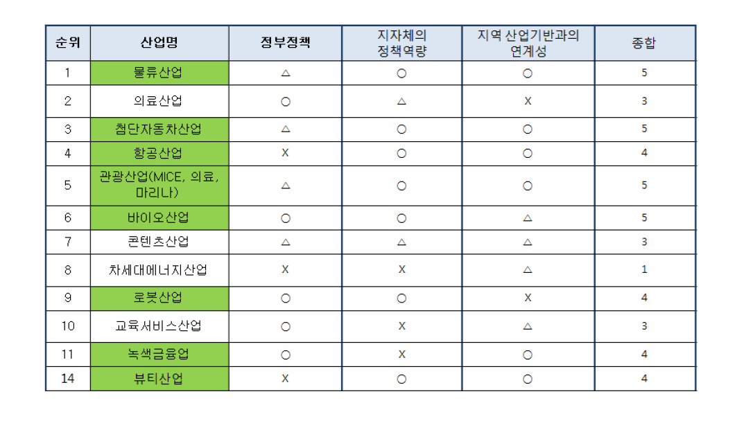 전문가 회의를 통한 인천시 전략산업 최종선정