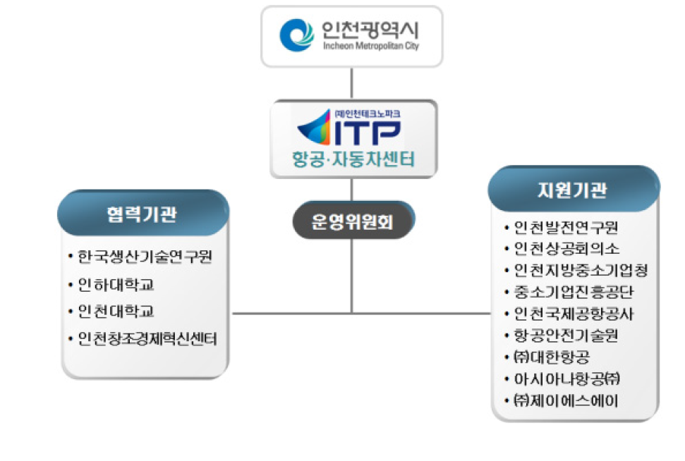 인천항공산업 육성을 위한 거버넌스 체계