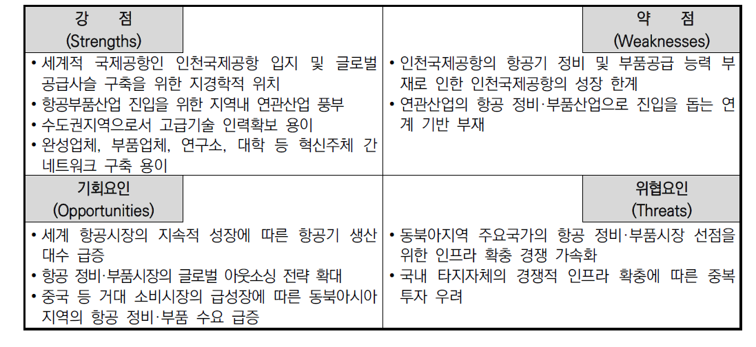 인천지역 항공산업 SWOT분석