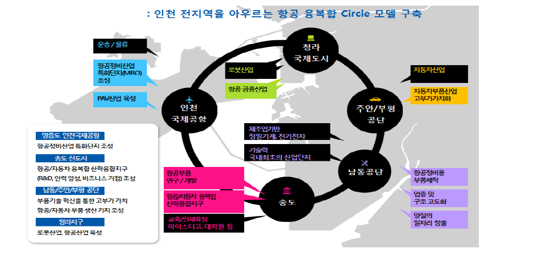 원도심과 신도심 연계 방안