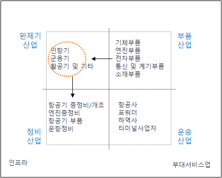 항공기 산업 분류