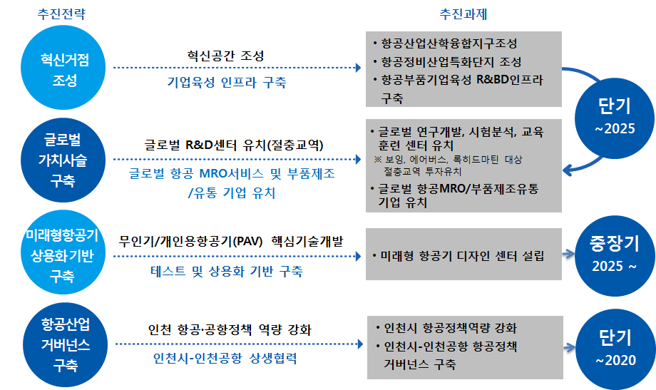 인천 항공산업 추진전략별 실행과제