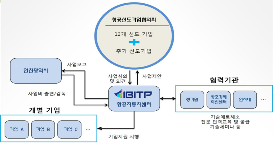 인천 항공선도기업 지원 체계