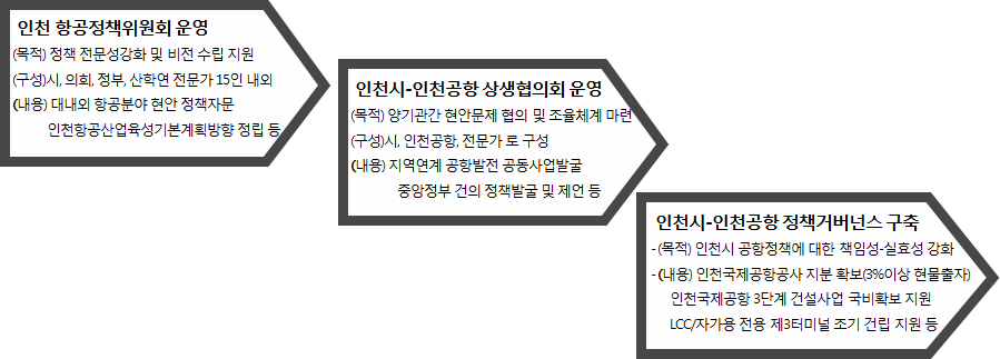 인천 항공정책역량 강화 및 공항정책 거버넌스 구축 추진내용