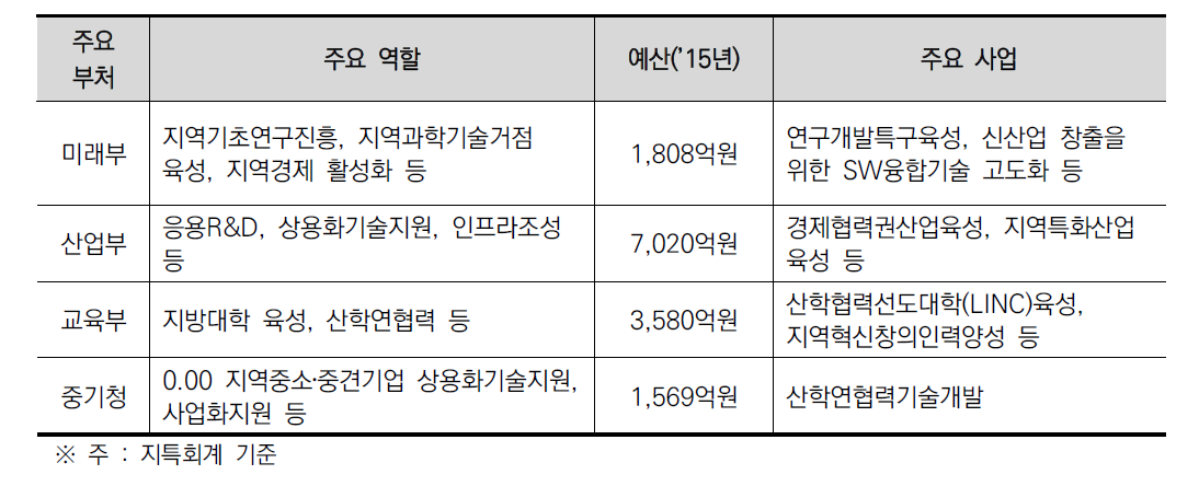 부처별 주요 역할 및 사업