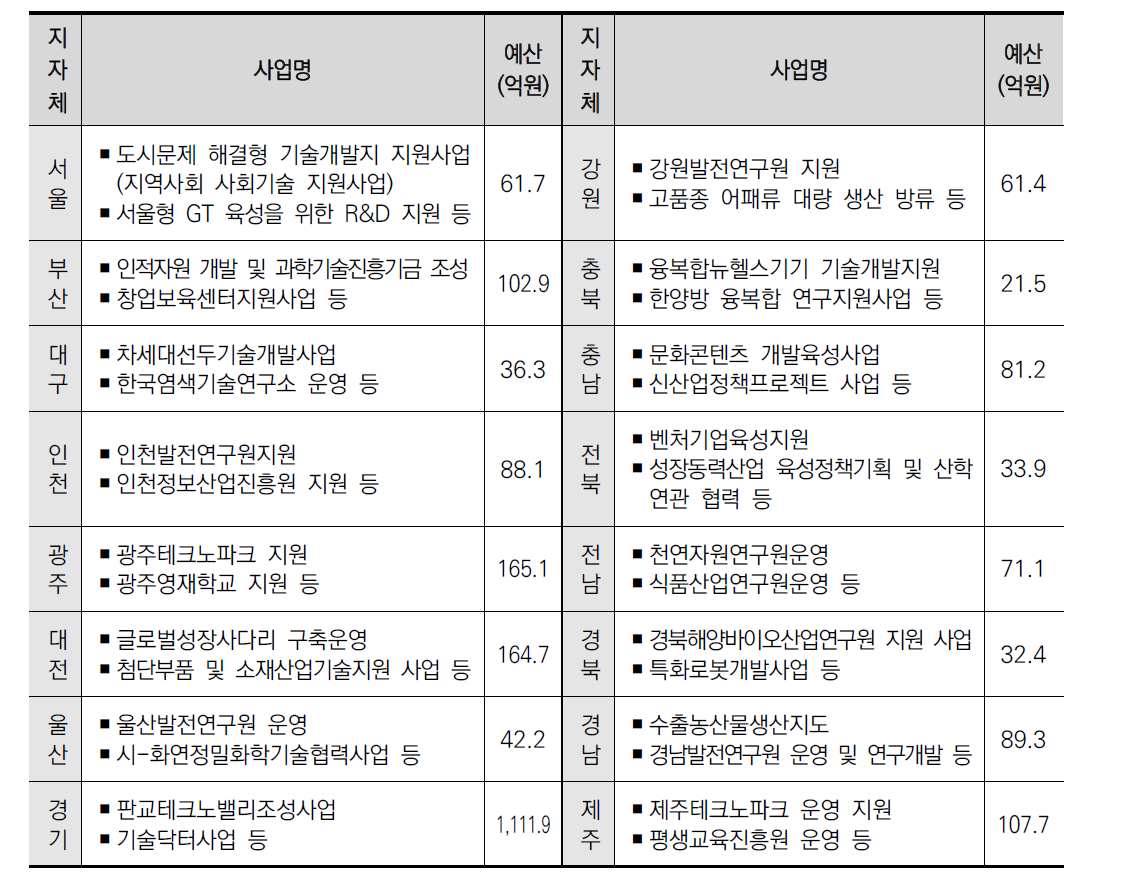 ’15년 지자체 주요 자체 R&D 사업 및 예산