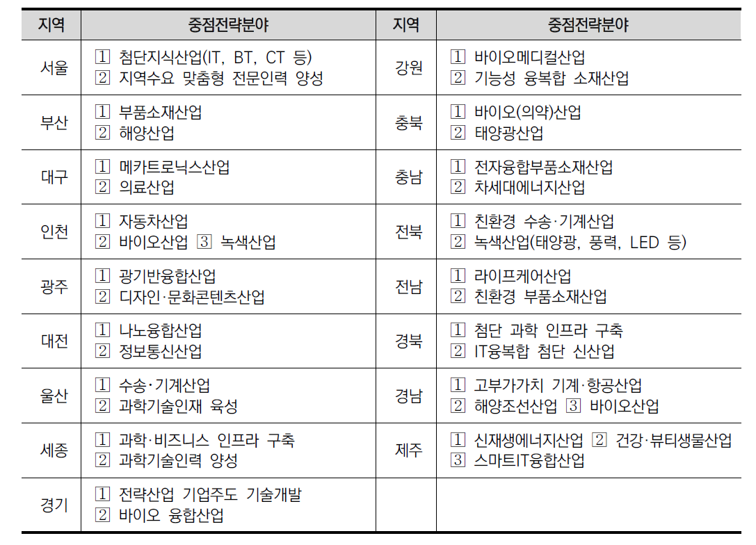 지역별 중점전략분야