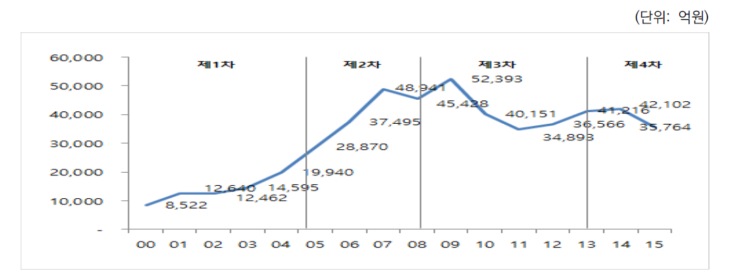 제1차~제4차 지방과학기술진흥종합계획 연도별 투자실적