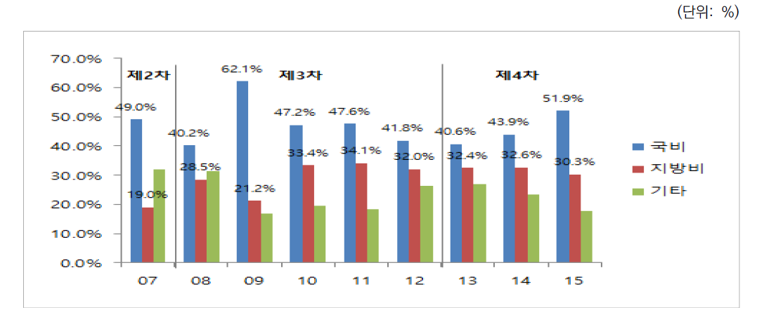 제1차~제4차 지방과학기술진흥종합계획 재원별 투자 비중