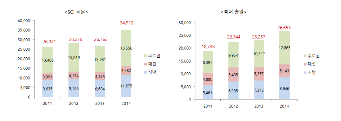 2011~2014년 수도권, 대전, 그 외 지방 논문·특허 실적