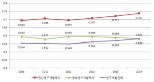 지역 연구자원 불균형도