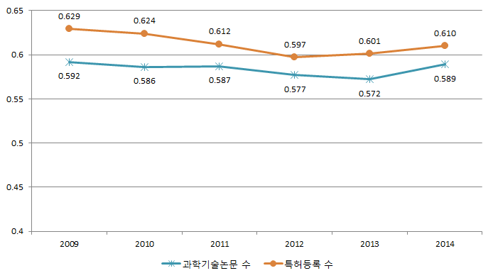 지역 연구성과 불균형도