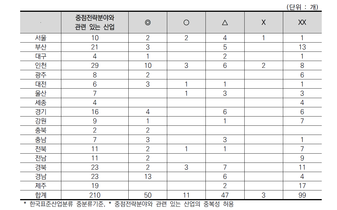 지역별 중점전략분야의 정책연계성 및 실효성 분석결과