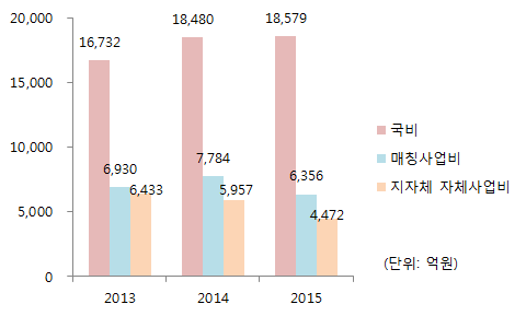 국비-매칭사업비-지자체 자체사업비 규모*