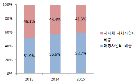 지자체 R&D투자 중 매칭사업비와 자체사업비 비중*