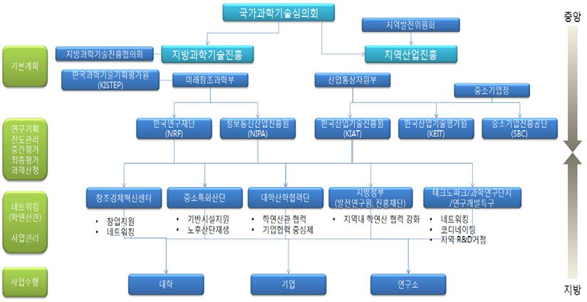 지역 R&D사업의 거버넌스 구조