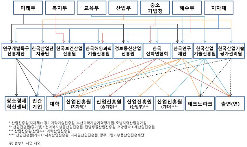 지역 R&D사업 연구개발사업 예산 집행 흐름도