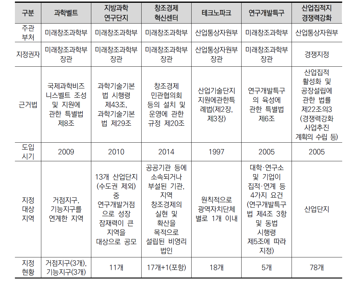 혁신클러스터 조성 및 육성 관련 사업 현황