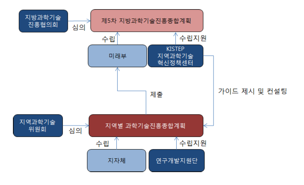 지방과학기술진흥 종합계획 추진체계