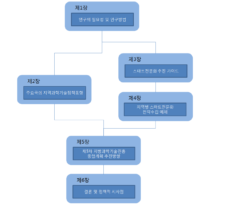 　연구모형