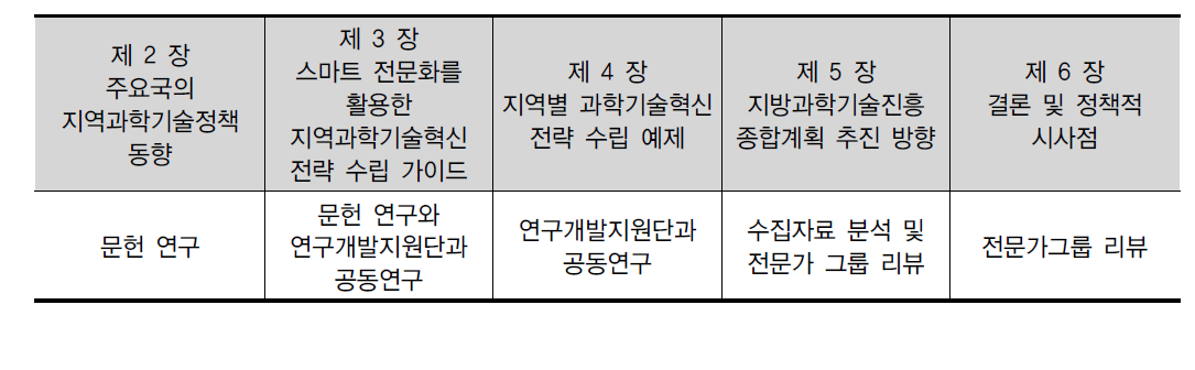 연구보고서 목차별 연구방법