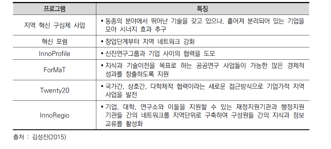 기업가적 지역 혁신 프로그램의 특징