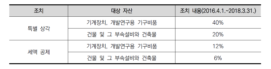 국제전략종합특구의 지원 내용