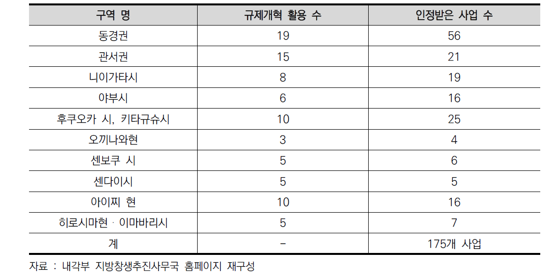 각 구역의 인정사업 상황