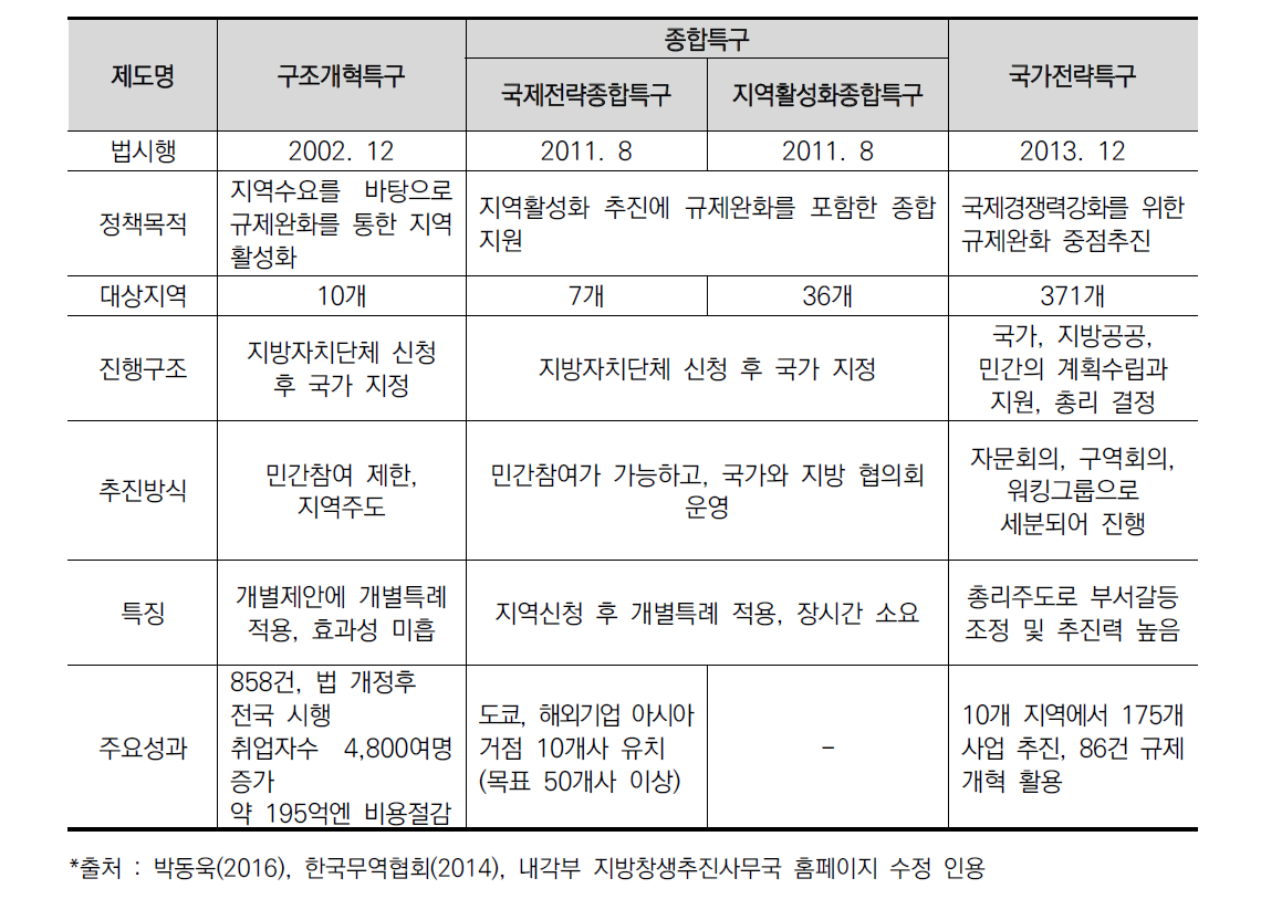 일본 특구제도의 개요 및 특징