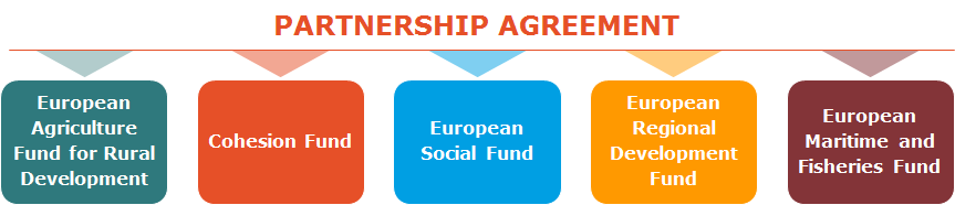 European Structural & Investment Funds(ESIF) 구성