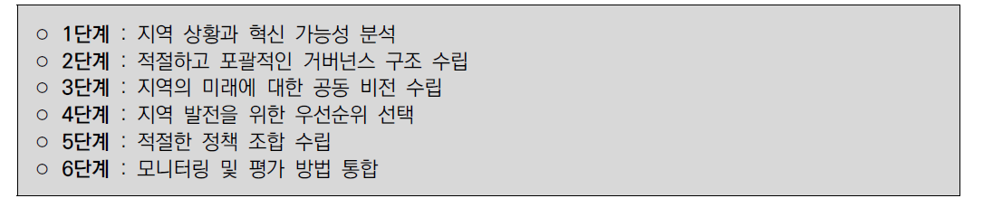 스마트전문화 과학기술혁신전략의 주요 6단계 설계 과정