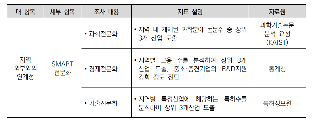 지역 외부와의 연계성 분석을 위한 진단 지표