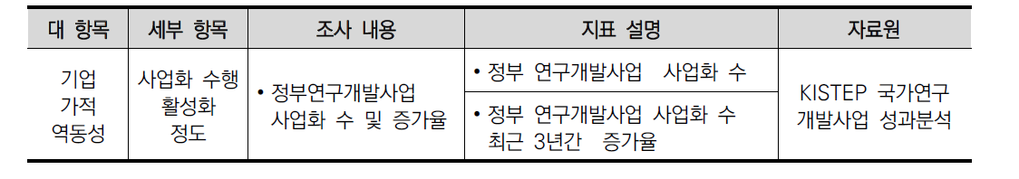 기업가적 역동성 관련 지역혁신역량 진단 지표