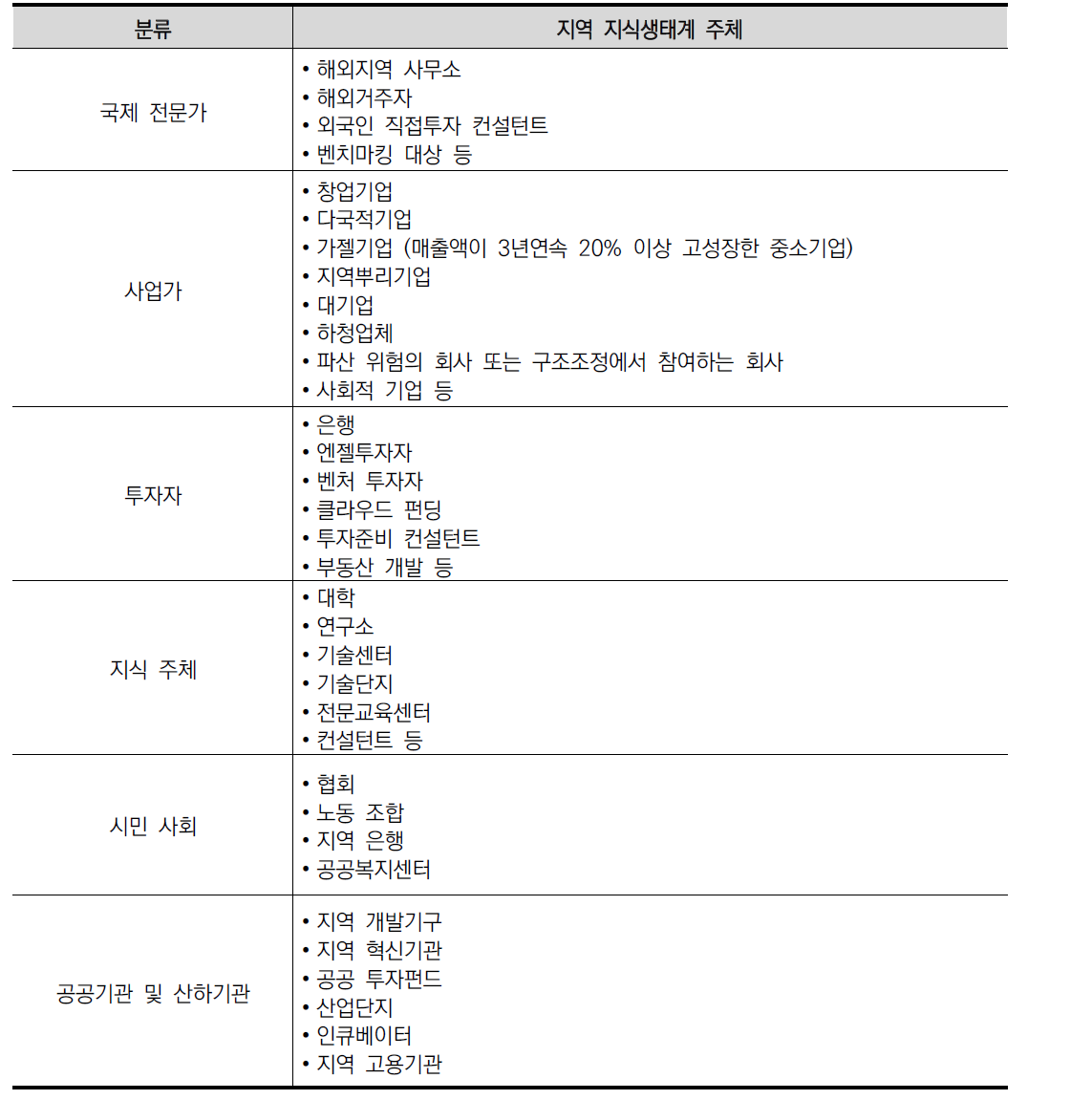 지역의 지식 생태계