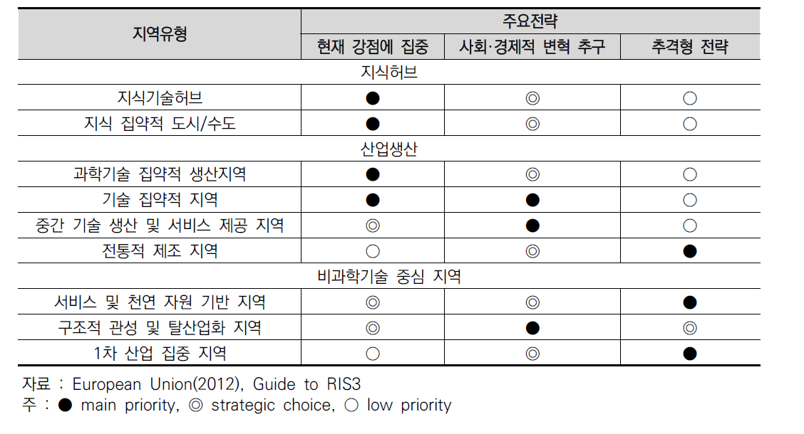 생산 구조의 지식 집약에 따른 지역별 혁신전략