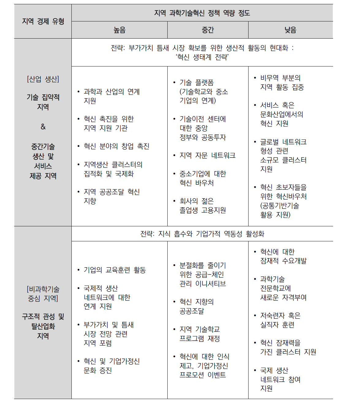 ‘사회 경제적 변화 지원’ : 지역전략 및 지역정책 예시