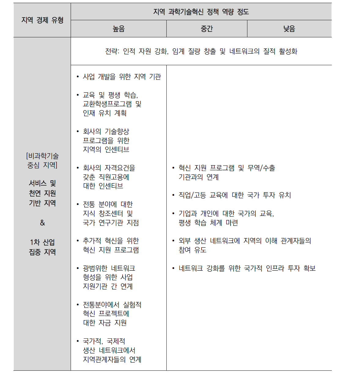 ‘추격형 전략’ : 지역전략 및 지역정책 예시