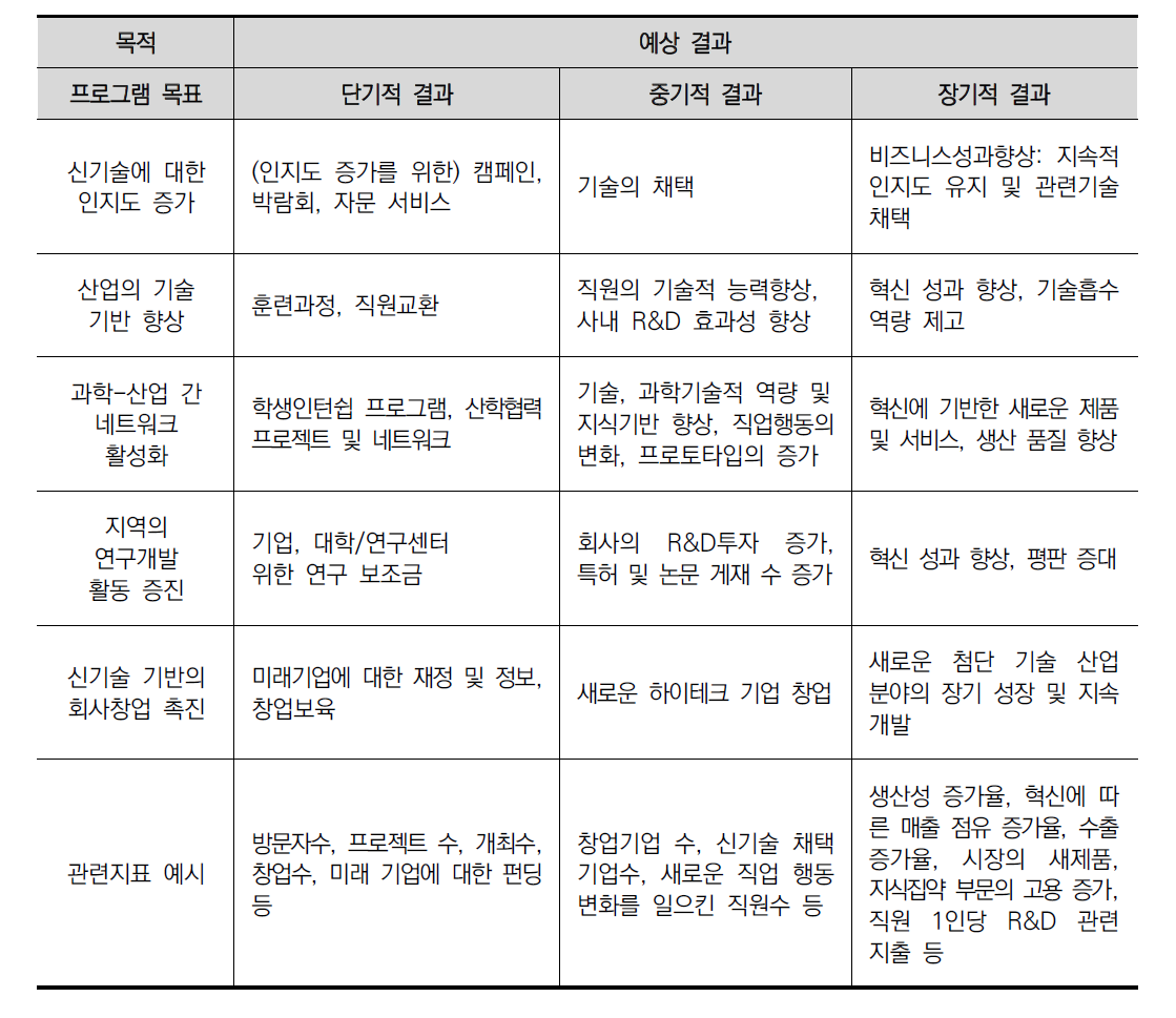 프로그램 목적에 따른 예상 결과 및 관련 지표 예시