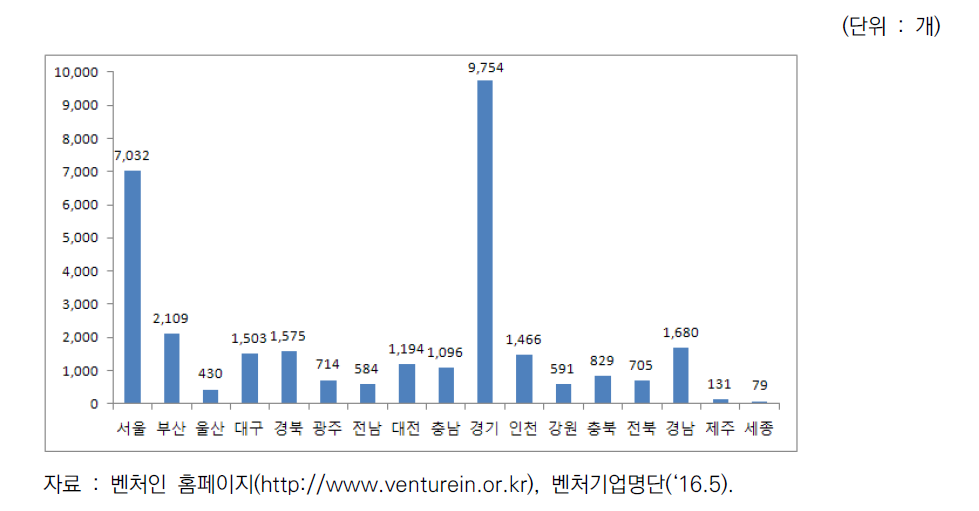 지역별 벤처기업 수