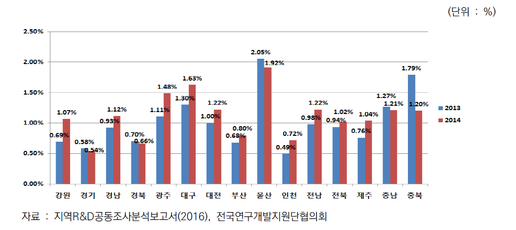 2013년, 2014년 지자체 총예산대비 자체R&D예산 비중