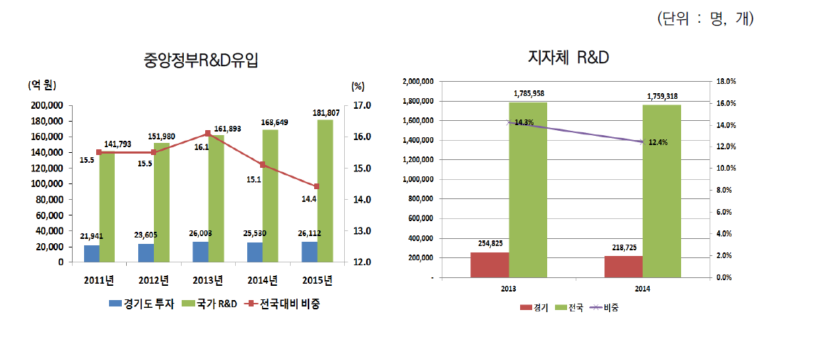 중앙정부 및 지자체R&D 전국대비 비중