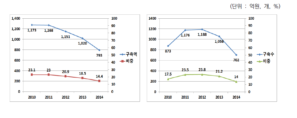 경기도 국가연구시설 장비구축액 및 구축 수 추이