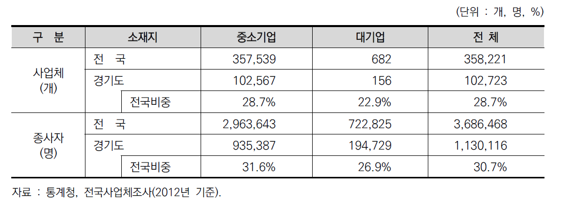 경기도 대중소 제조업체 소재 현황