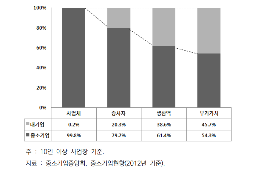 도내 대중소기업의 생산비중 비교