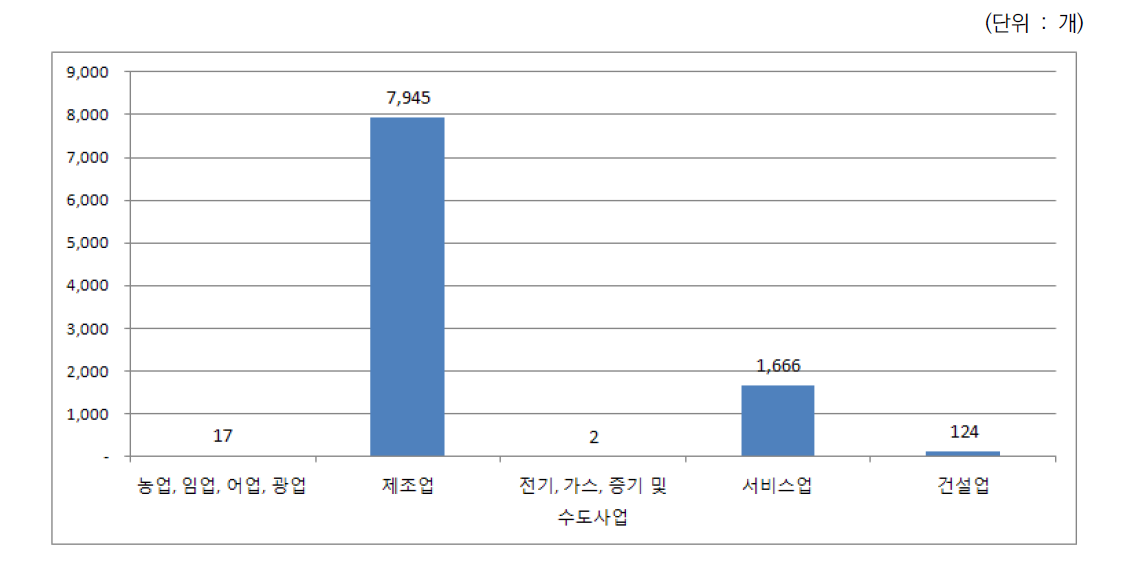 경기도의 표준산업분류 대분류별 업종분포